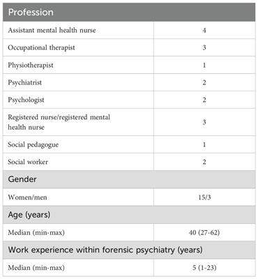 Balancing on a slack line – Staffs’ experiences of talking about sexuality and sexual health with patients cared for in forensic psychiatry in Sweden